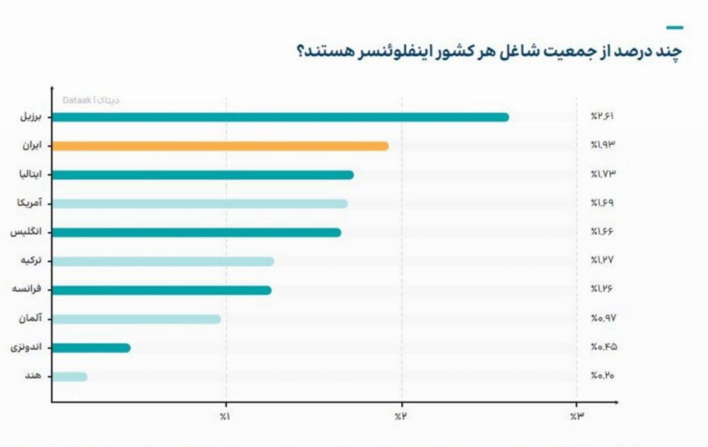 ایران دومین کشور بلاگر جهان: جایگاه جهانی در اینفلوئنسری